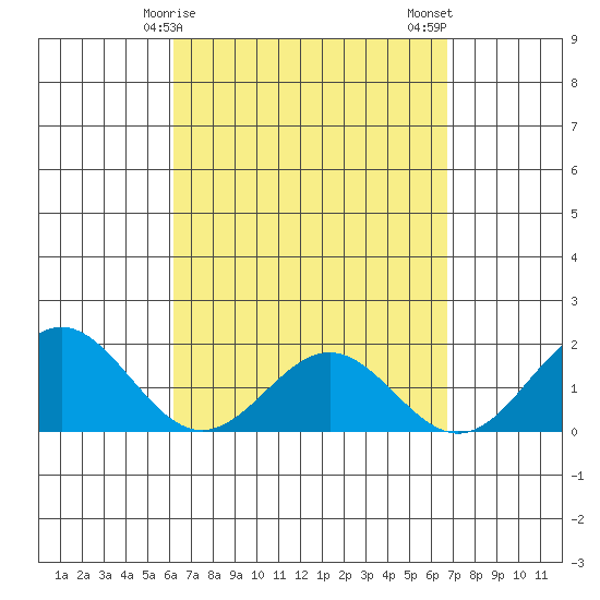 Kahului tide chart for Saturday, April 6, 2024