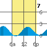 Kahului tide chart for Sunday, April 7, 2024