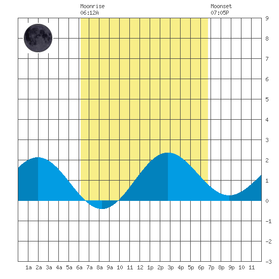 Kahului tide chart for Monday, April 8, 2024