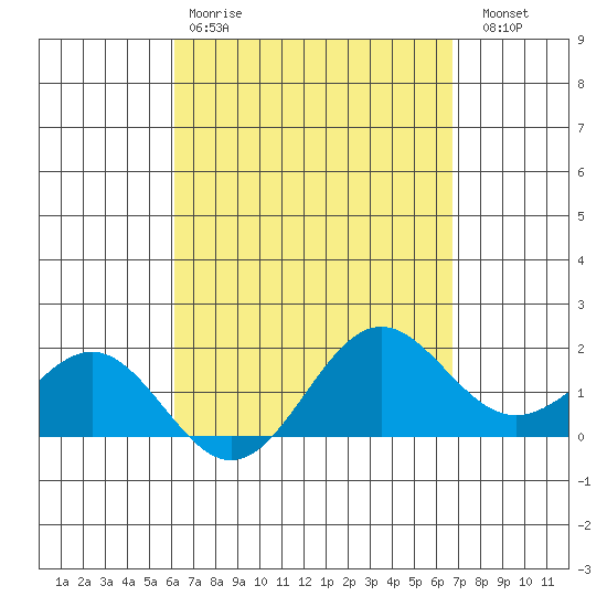 Kahului tide chart for Tuesday, April 9, 2024