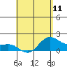 Kahului tide chart for Saturday, May 11, 2024