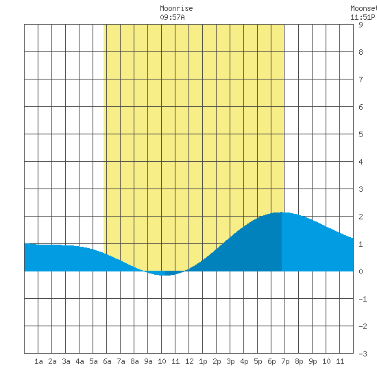 Kahului tide chart for Sunday, May 12, 2024