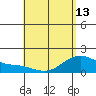 Kahului tide chart for Monday, May 13, 2024