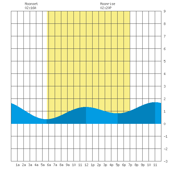 Kahului tide chart for Friday, May 17, 2024