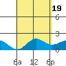 Kahului tide chart for Sunday, May 19, 2024