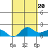 Kahului tide chart for Monday, May 20, 2024