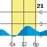 Kahului tide chart for Tuesday, May 21, 2024