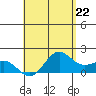 Kahului tide chart for Wednesday, May 22, 2024