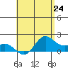 Kahului tide chart for Friday, May 24, 2024