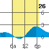 Kahului tide chart for Sunday, May 26, 2024