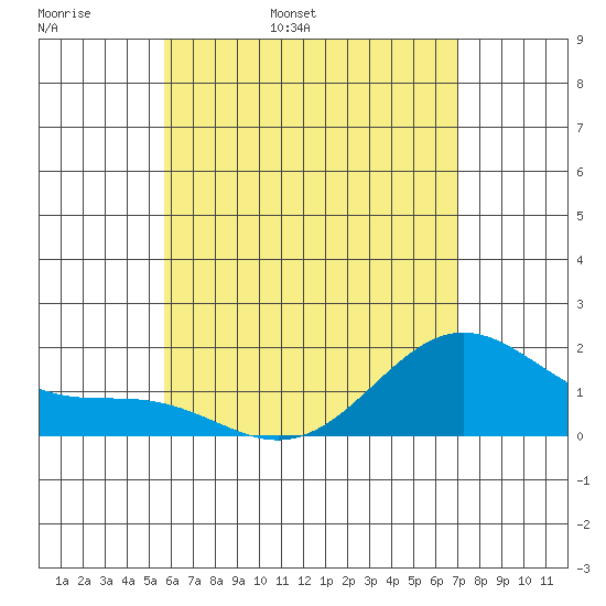Kahului tide chart for Tuesday, May 28, 2024