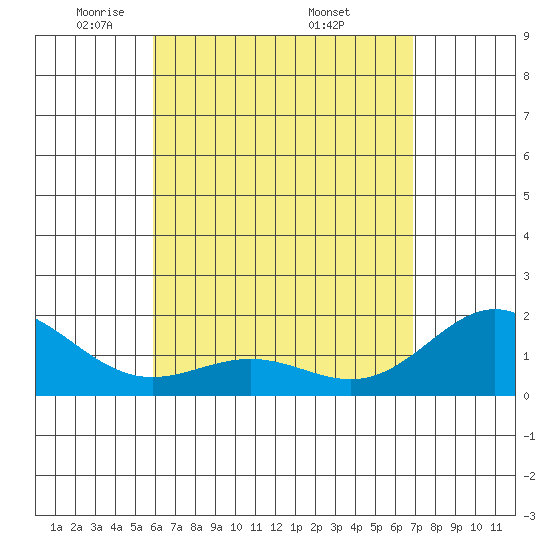 Kahului tide chart for Thursday, May 2, 2024