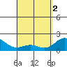 Kahului tide chart for Thursday, May 2, 2024