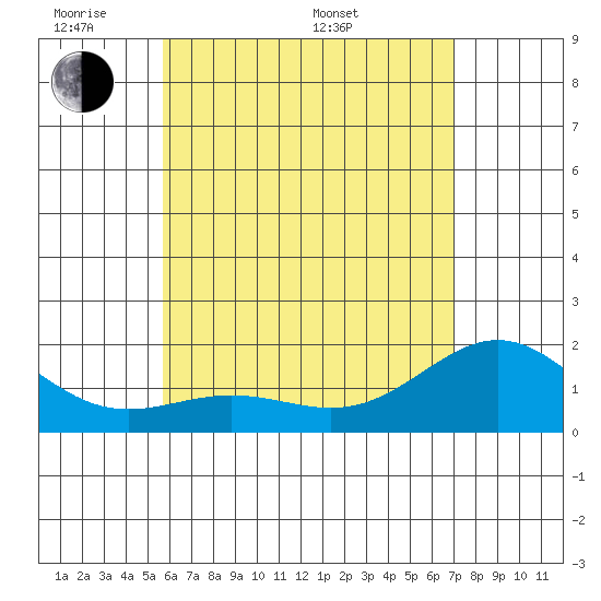Kahului tide chart for Thursday, May 30, 2024