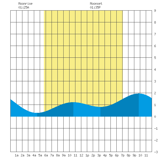 Kahului tide chart for Friday, May 31, 2024