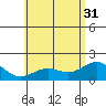 Kahului tide chart for Friday, May 31, 2024