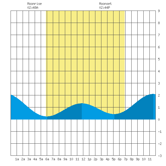 Kahului tide chart for Friday, May 3, 2024