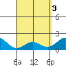 Kahului tide chart for Friday, May 3, 2024