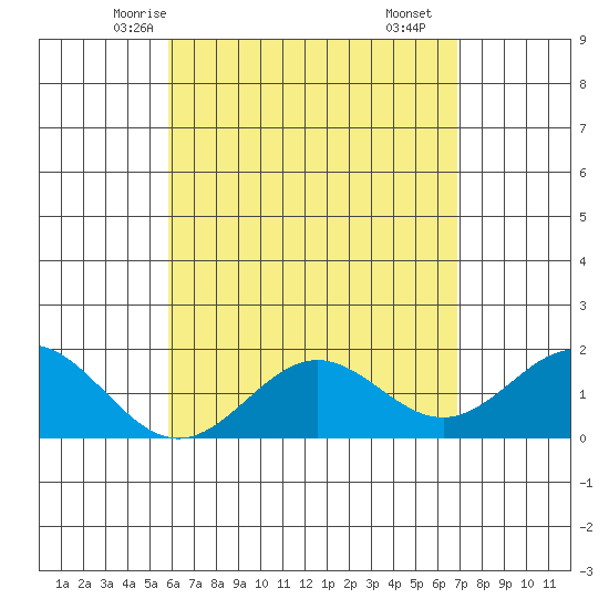 Kahului tide chart for Saturday, May 4, 2024