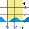 Kahului tide chart for Saturday, May 4, 2024