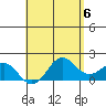 Kahului tide chart for Monday, May 6, 2024