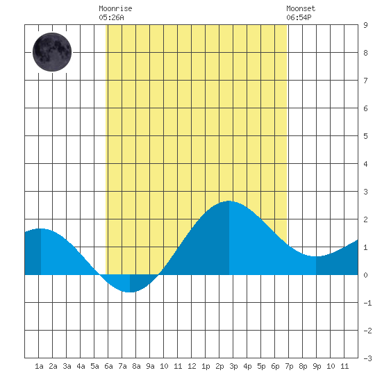 Kahului tide chart for Tuesday, May 7, 2024