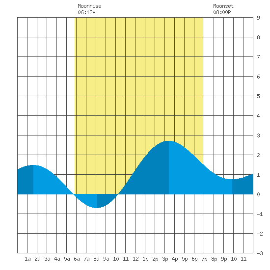 Kahului tide chart for Wednesday, May 8, 2024