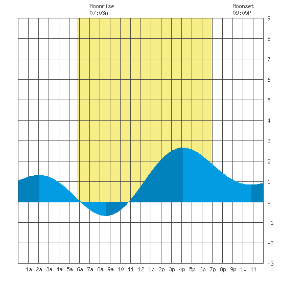 Kahului tide chart for Thursday, May 9, 2024