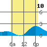 Kahului tide chart for Monday, June 10, 2024