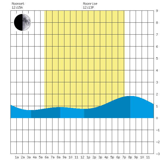 Kahului tide chart for Thursday, June 13, 2024
