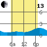 Kahului tide chart for Thursday, June 13, 2024