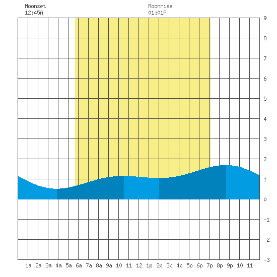 Kahului tide chart for Friday, June 14, 2024