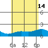 Kahului tide chart for Friday, June 14, 2024