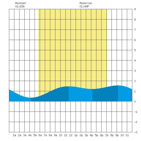 Kahului tide chart for Saturday, June 15, 2024