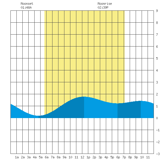 Kahului tide chart for Sunday, June 16, 2024