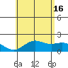 Kahului tide chart for Sunday, June 16, 2024