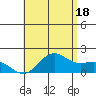 Kahului tide chart for Tuesday, June 18, 2024