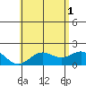 Kahului tide chart for Saturday, June 1, 2024