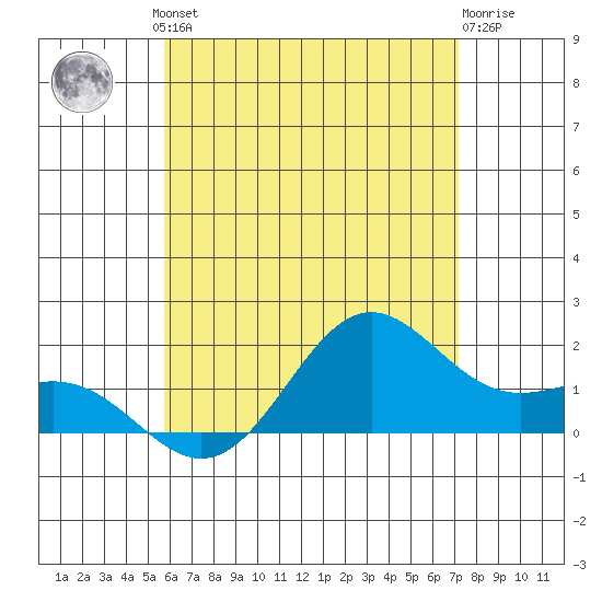 Kahului tide chart for Friday, June 21, 2024