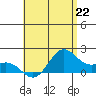 Kahului tide chart for Saturday, June 22, 2024