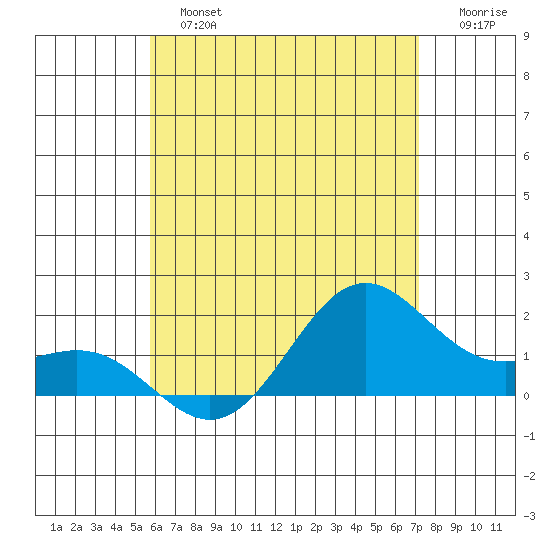 Kahului tide chart for Sunday, June 23, 2024