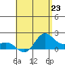 Kahului tide chart for Sunday, June 23, 2024