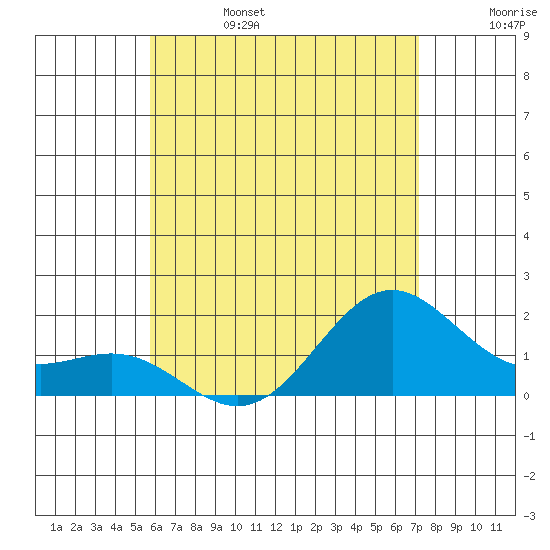 Kahului tide chart for Tuesday, June 25, 2024