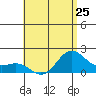 Kahului tide chart for Tuesday, June 25, 2024
