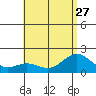 Kahului tide chart for Thursday, June 27, 2024