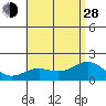 Kahului tide chart for Friday, June 28, 2024