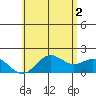 Kahului tide chart for Sunday, June 2, 2024
