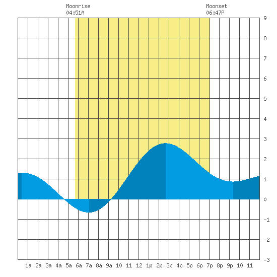 Kahului tide chart for Wednesday, June 5, 2024