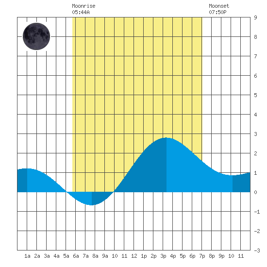 Kahului tide chart for Thursday, June 6, 2024