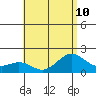 Kahului tide chart for Wednesday, July 10, 2024